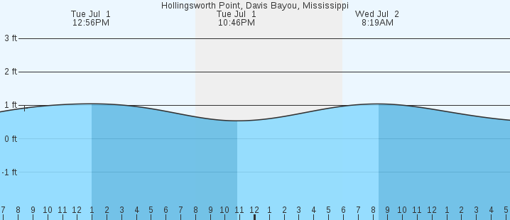 tide graph