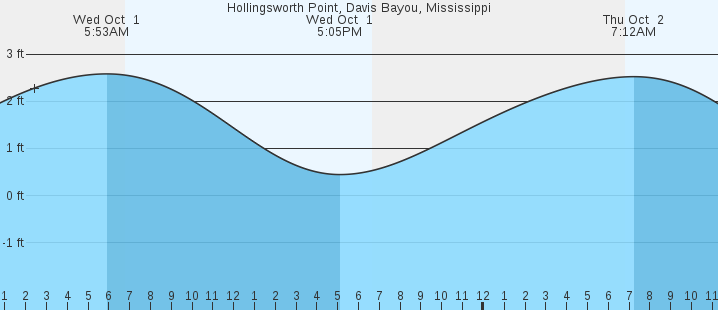 tide graph