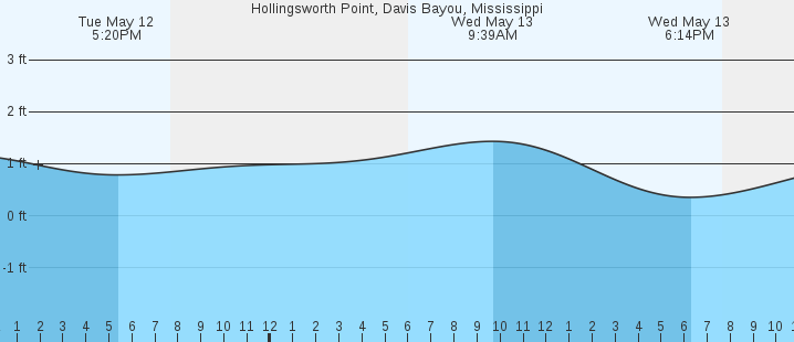 tide graph