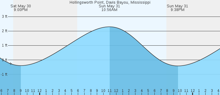 tide graph