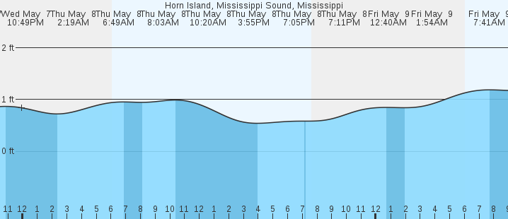 tide graph
