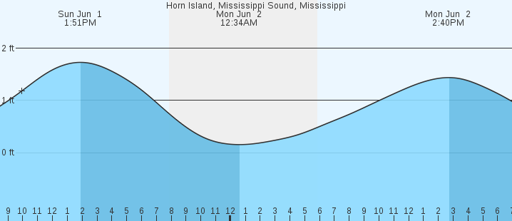 tide graph