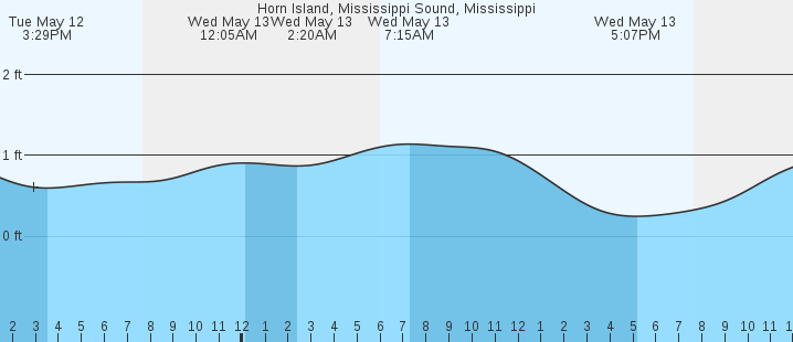 tide graph