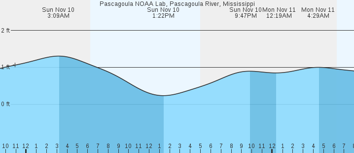 pascagoula-noaa-lab-pascagoula-river-ms-tides-marineweather