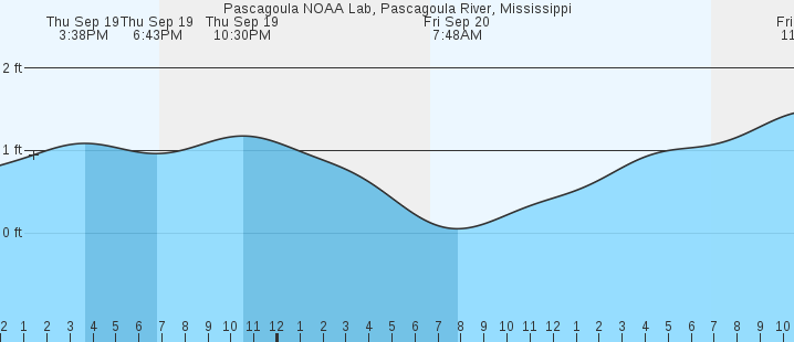 pascagoula-noaa-lab-pascagoula-river-ms-tides-marineweather