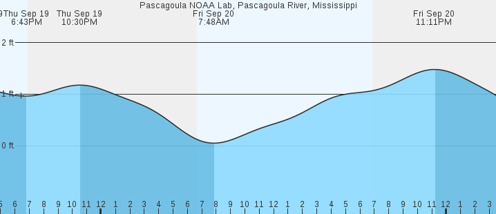 pascagoula-noaa-lab-pascagoula-river-ms-tides-marineweather