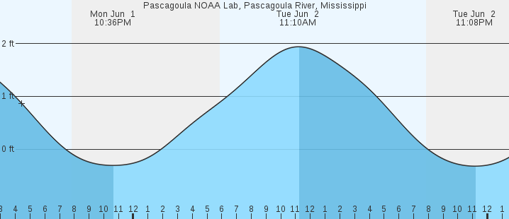 tide graph