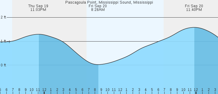 pascagoula-mississippi-sound-ms-tides-marineweather