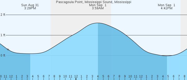 tide graph