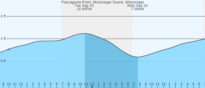 tide graph