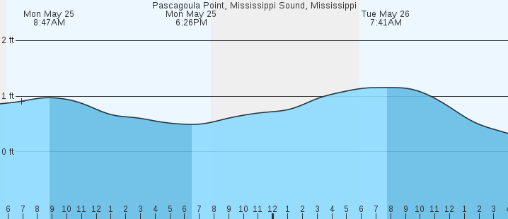 tide graph