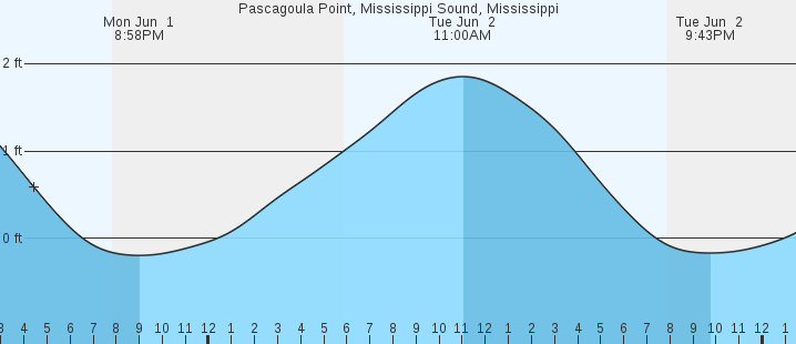 tide graph