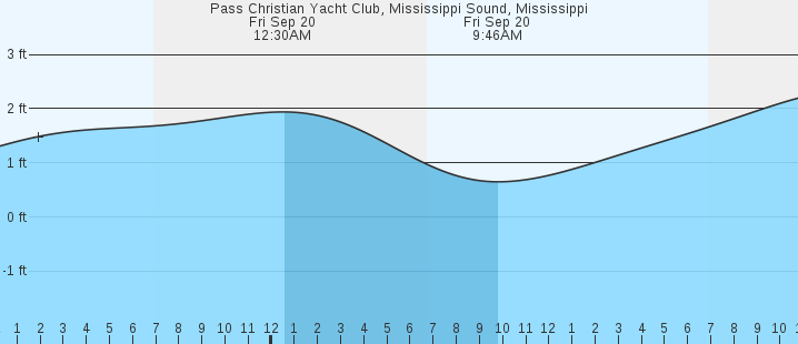 pass-christian-yacht-club-mississippi-sound-ms-tides-marineweather