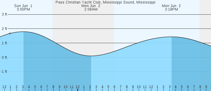 tide graph