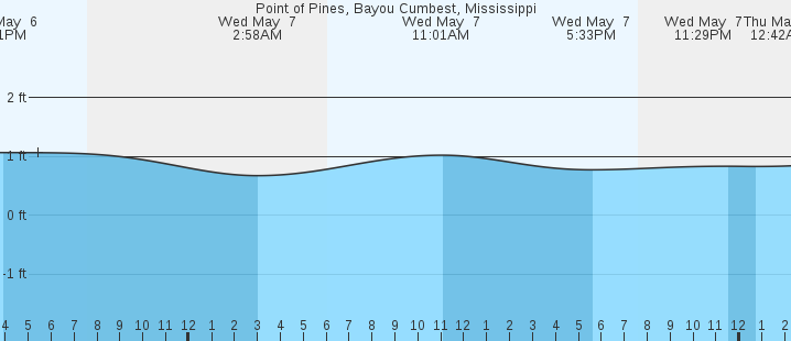 tide graph