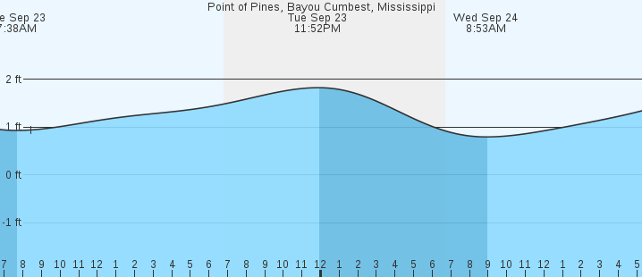 tide graph