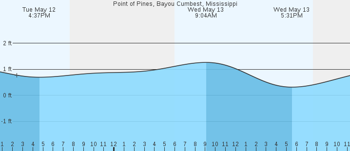 tide graph