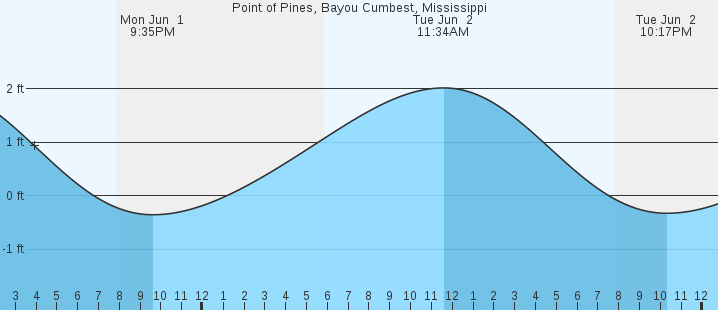 tide graph