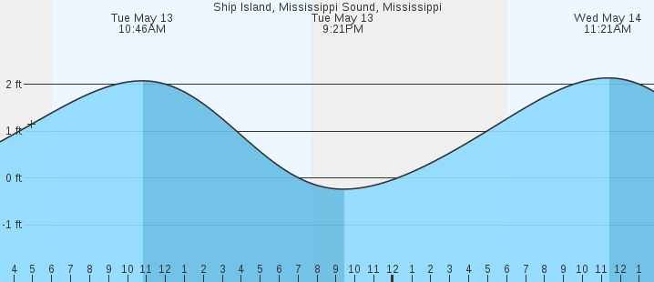 tide graph