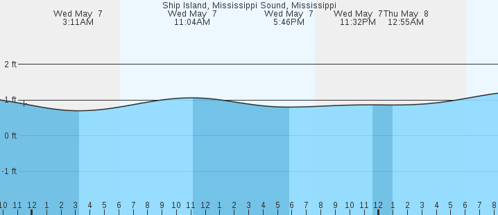 tide graph