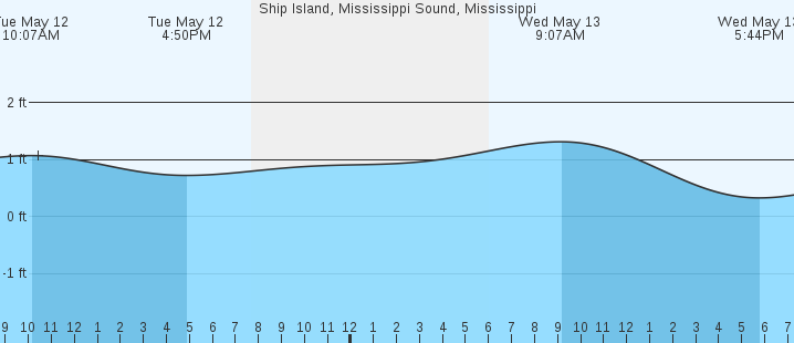 tide graph
