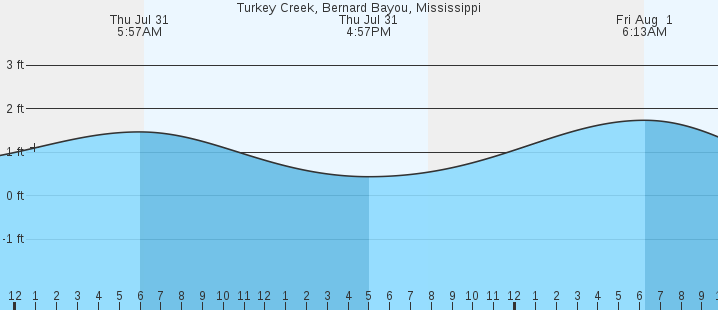 tide graph