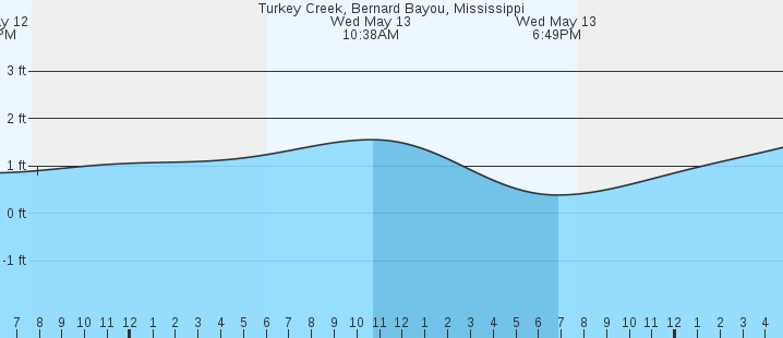 tide graph