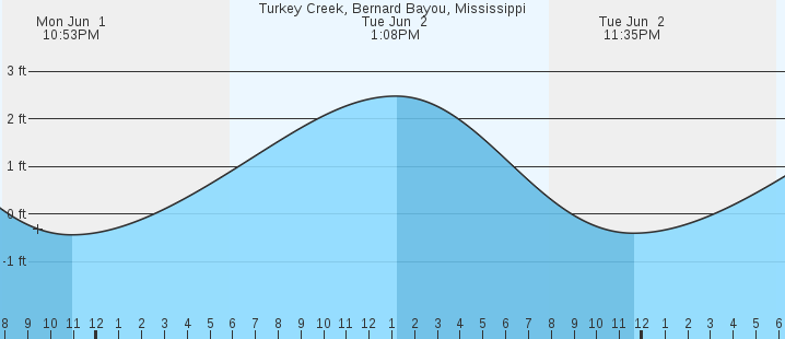 tide graph
