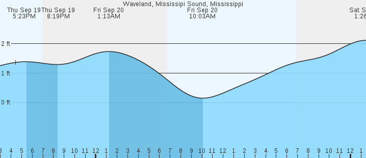 waveland-ms-tides-marineweather