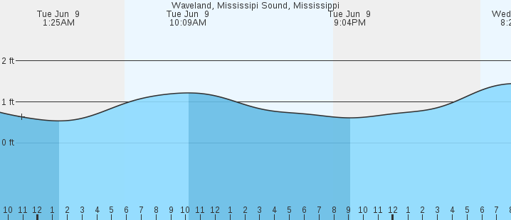 Waveland MS Tides MarineWeather