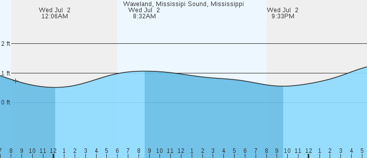 tide graph
