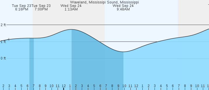 tide graph