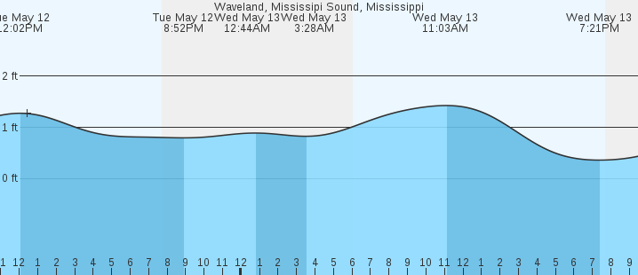 tide graph