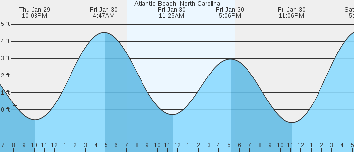 tide graph