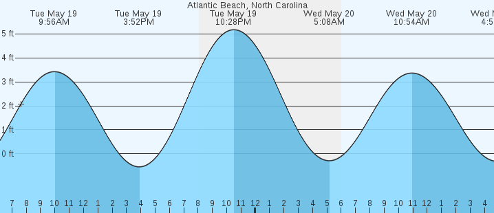 tide graph