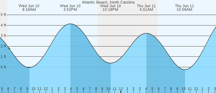 tide graph