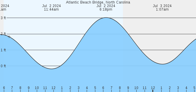 27+ Atlantic Beach Nc Tide Chart 2023