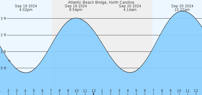 atlantic-beach-bridge-nc-tides-marineweather