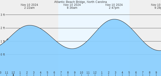 atlantic-beach-bridge-nc-tides-marineweather