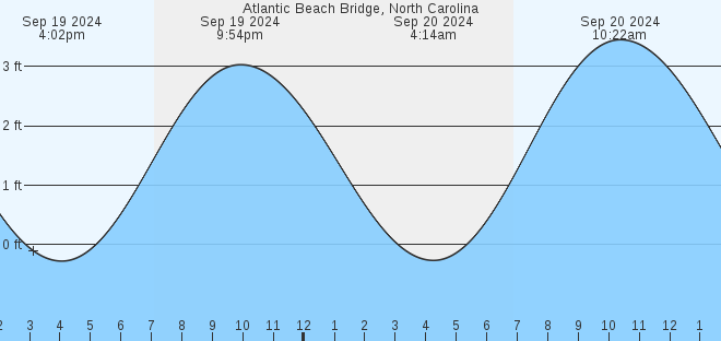 atlantic-beach-bridge-nc-tides-marineweather