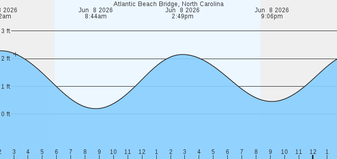 Atlantic Beach bridge NC Tides MarineWeather