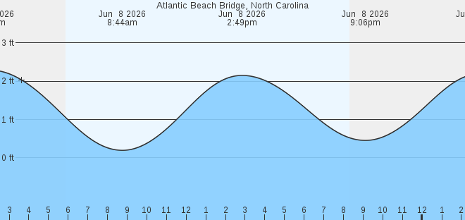 Atlantic Beach bridge NC Tides MarineWeather