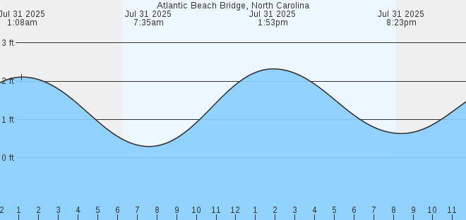 tide graph