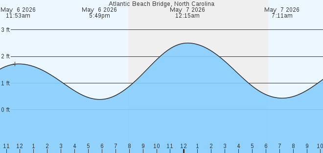 tide graph