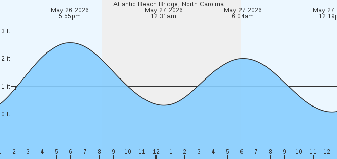 tide graph