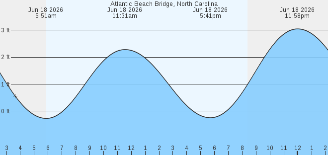 tide graph