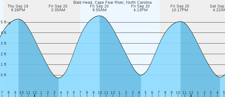 bald-head-cape-fear-river-nc-tides-marineweather