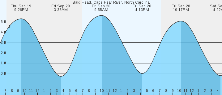 bald-head-cape-fear-river-nc-tides-marineweather