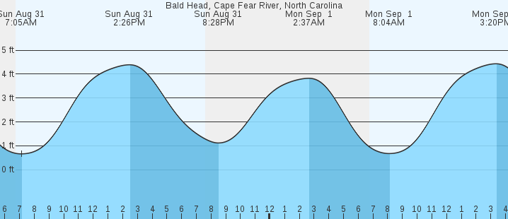 tide graph