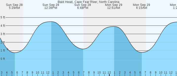 tide graph
